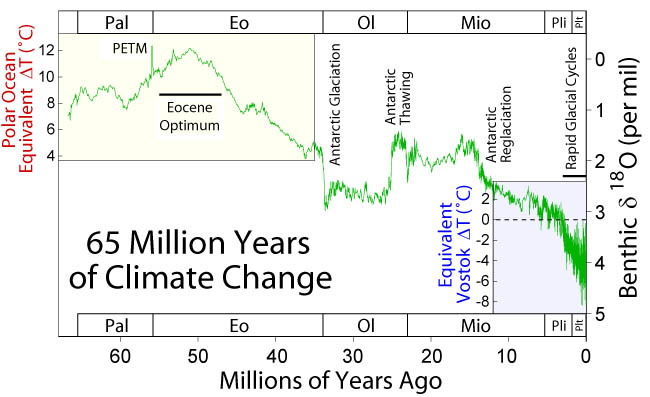65 Million years of climate change