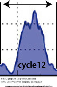Cycle 12 was outburst