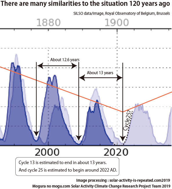 Cycle 25 starts to rise around 2022