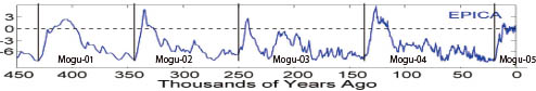 Ice Age Truth