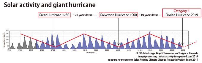Solar activity and giant hurricane
