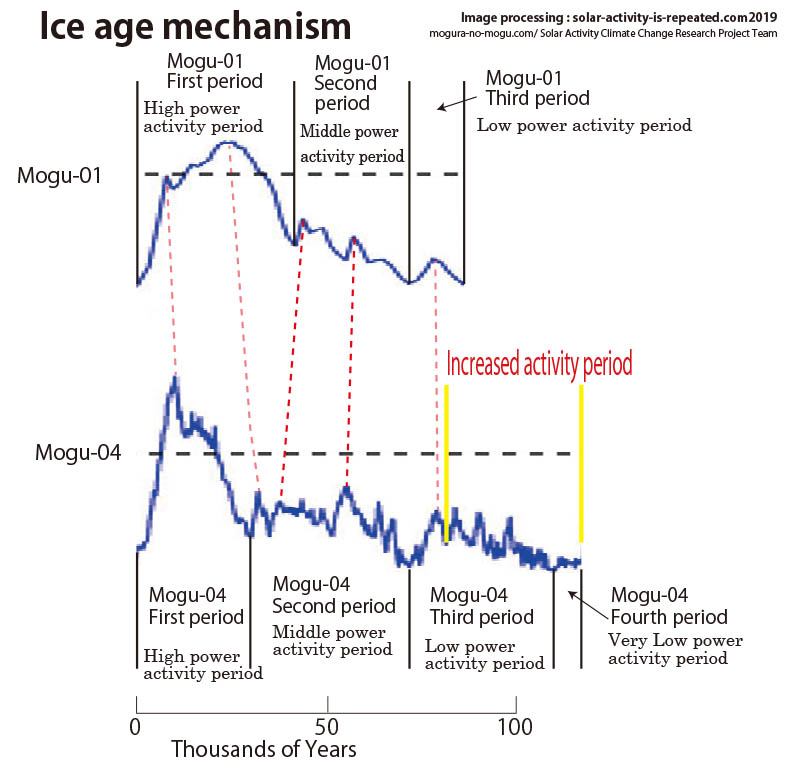 Gear change of solar activity