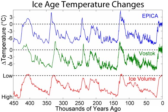Ice age Temperature Changes