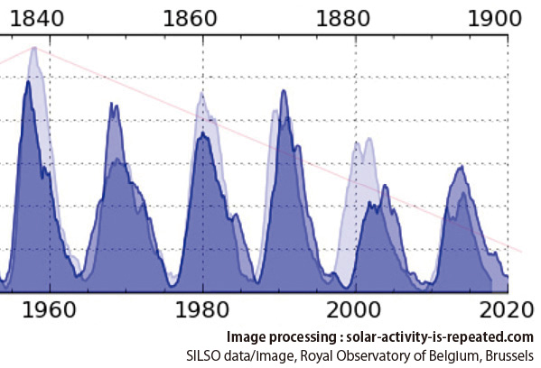 Evidence of 120-year solar activity 1
