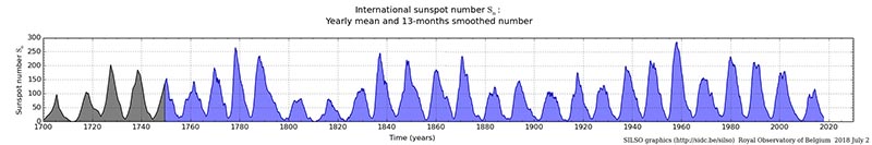 International Sunspot Numbers,Yearly mean 13-month smoothed nunber