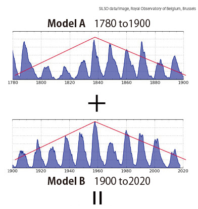 Proven solar cycle 120 years