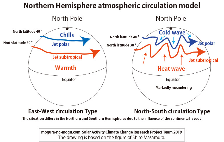 jet polar and jet subtropical