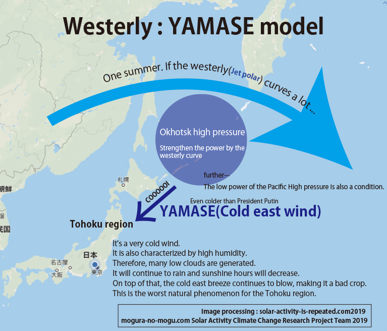 Atmospheric circulation model